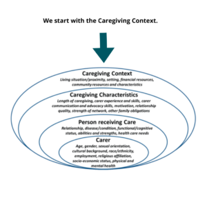 The Caregiving Model Image Source: The Gerontologist. 2020 Fe; 60 (Supp 1): S14-S28.